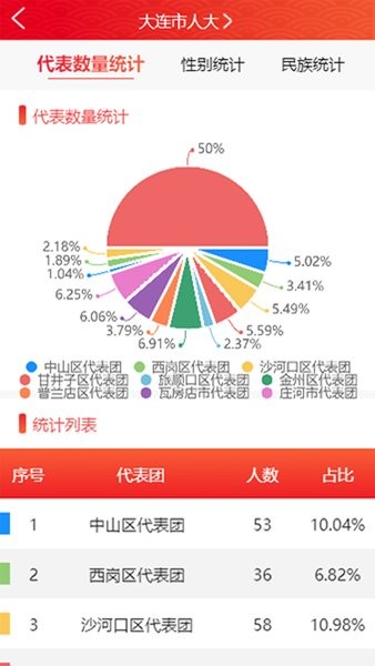 大连人大代表履职